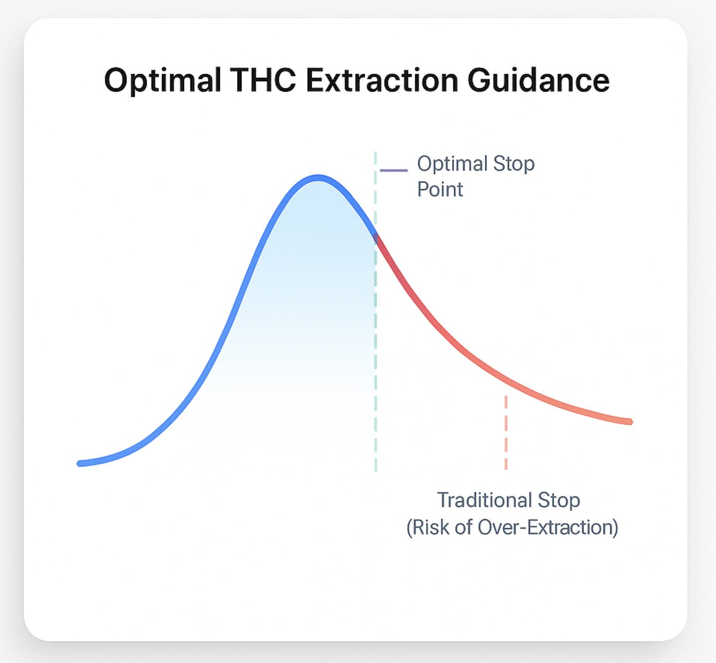 Optimal THC Extraction Guidance